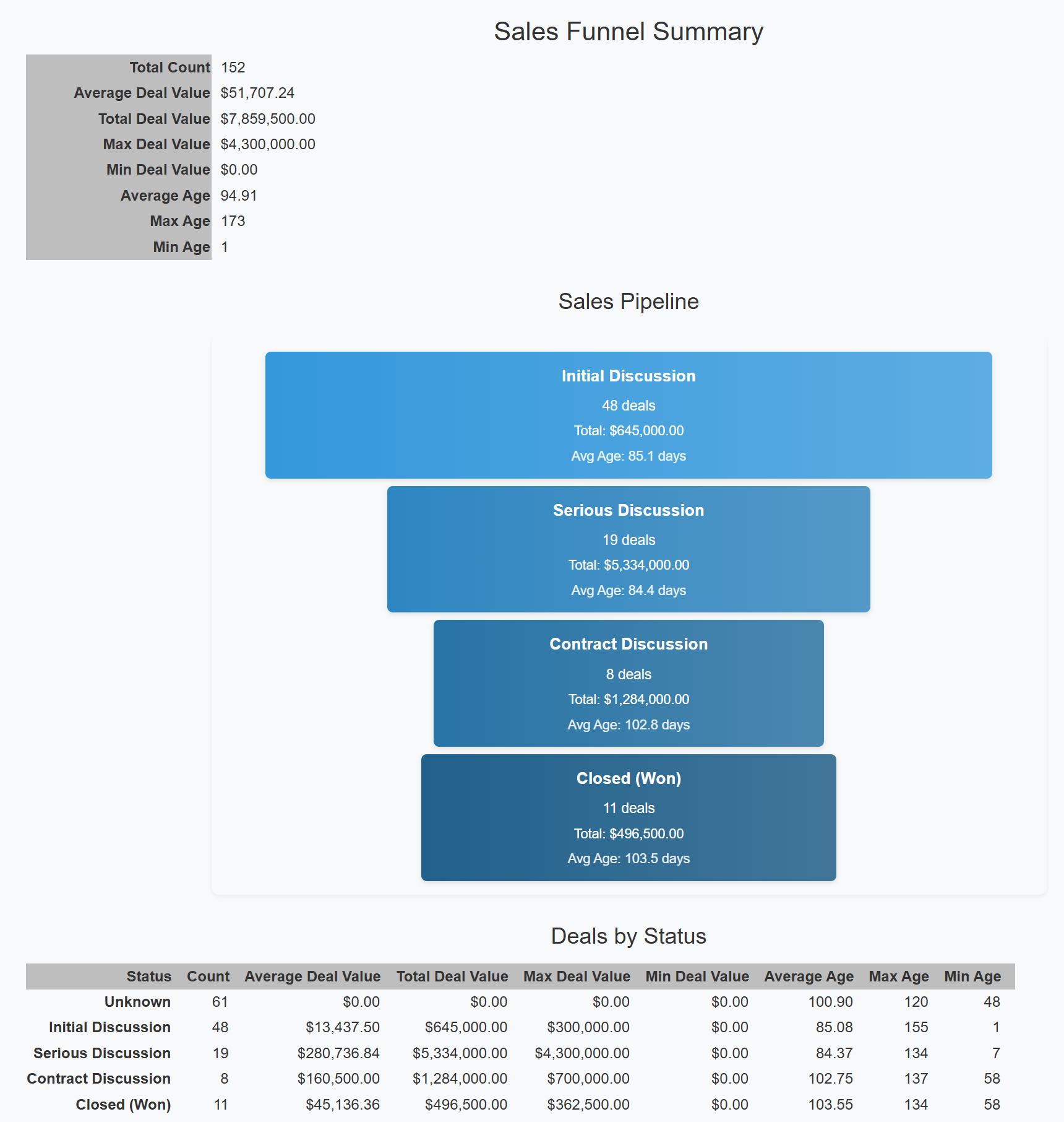 The vSalesFunnelSummary Vue Rendered After the CSS data visualization changes