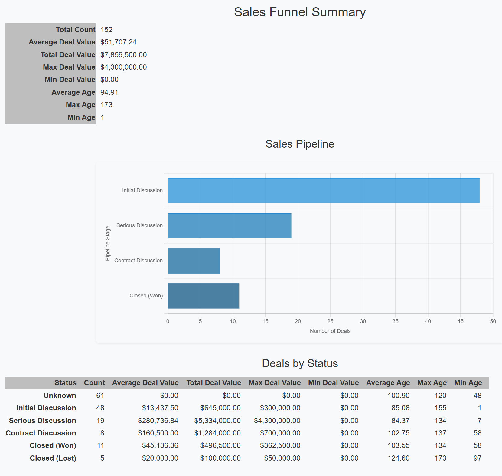 Rendering the vSalesFunnelSummary Vue after implementing chart.js changes