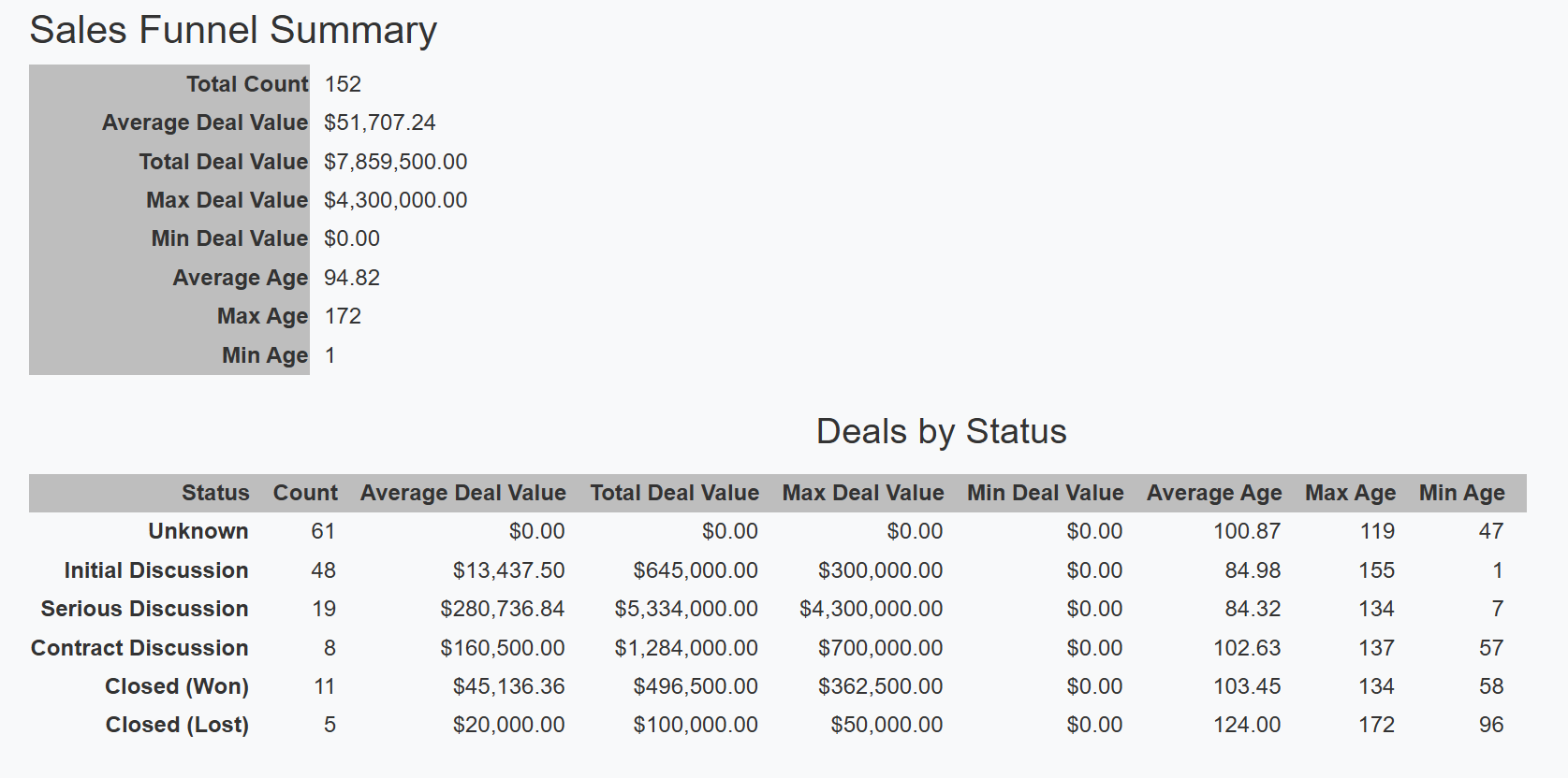 The vSalesFunnelSummary page rendered before any changes