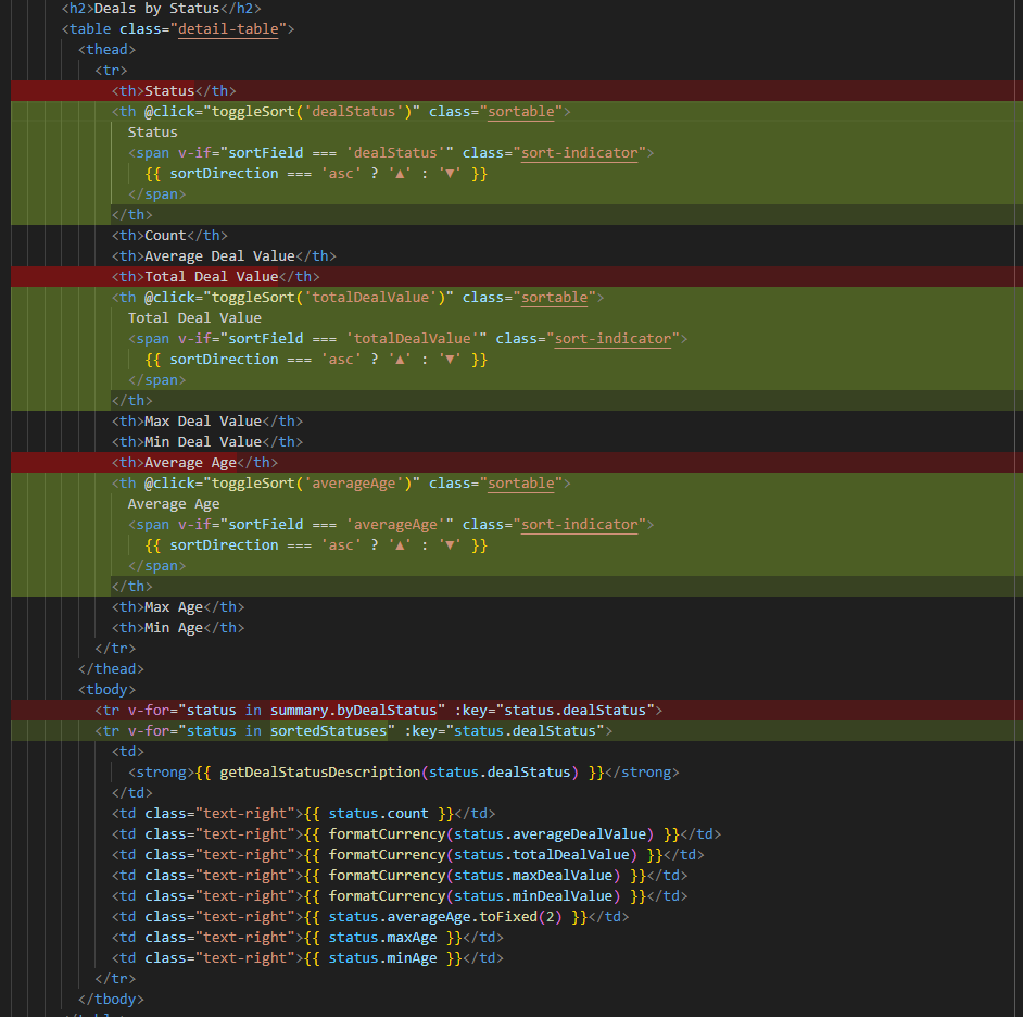 The HTML change to the vSalesFunnelDetail Vue