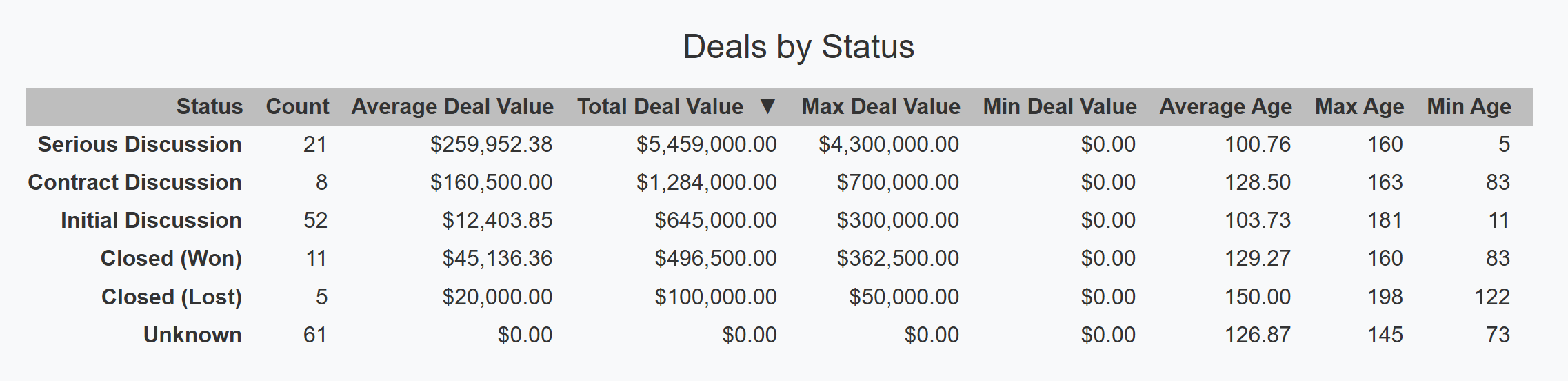 The rendered Vue showing that the Total Deal Value is sorted in descending order