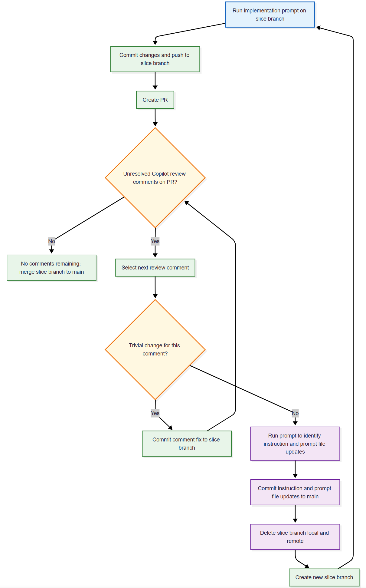 Vertical Slice Implementation Rework Workflow